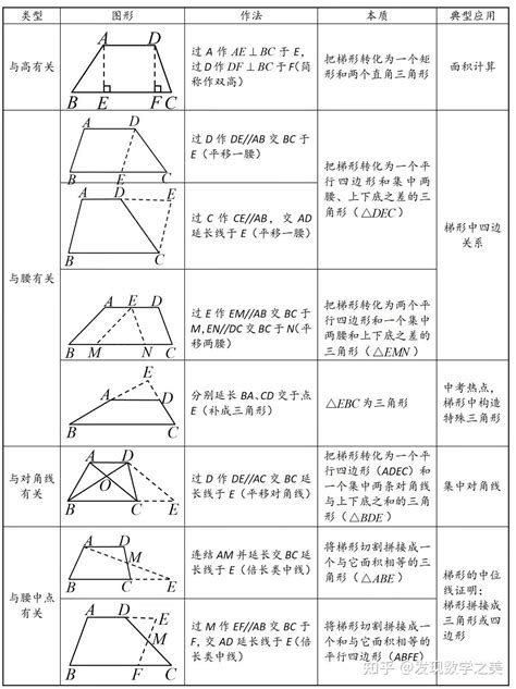 梯形形狀